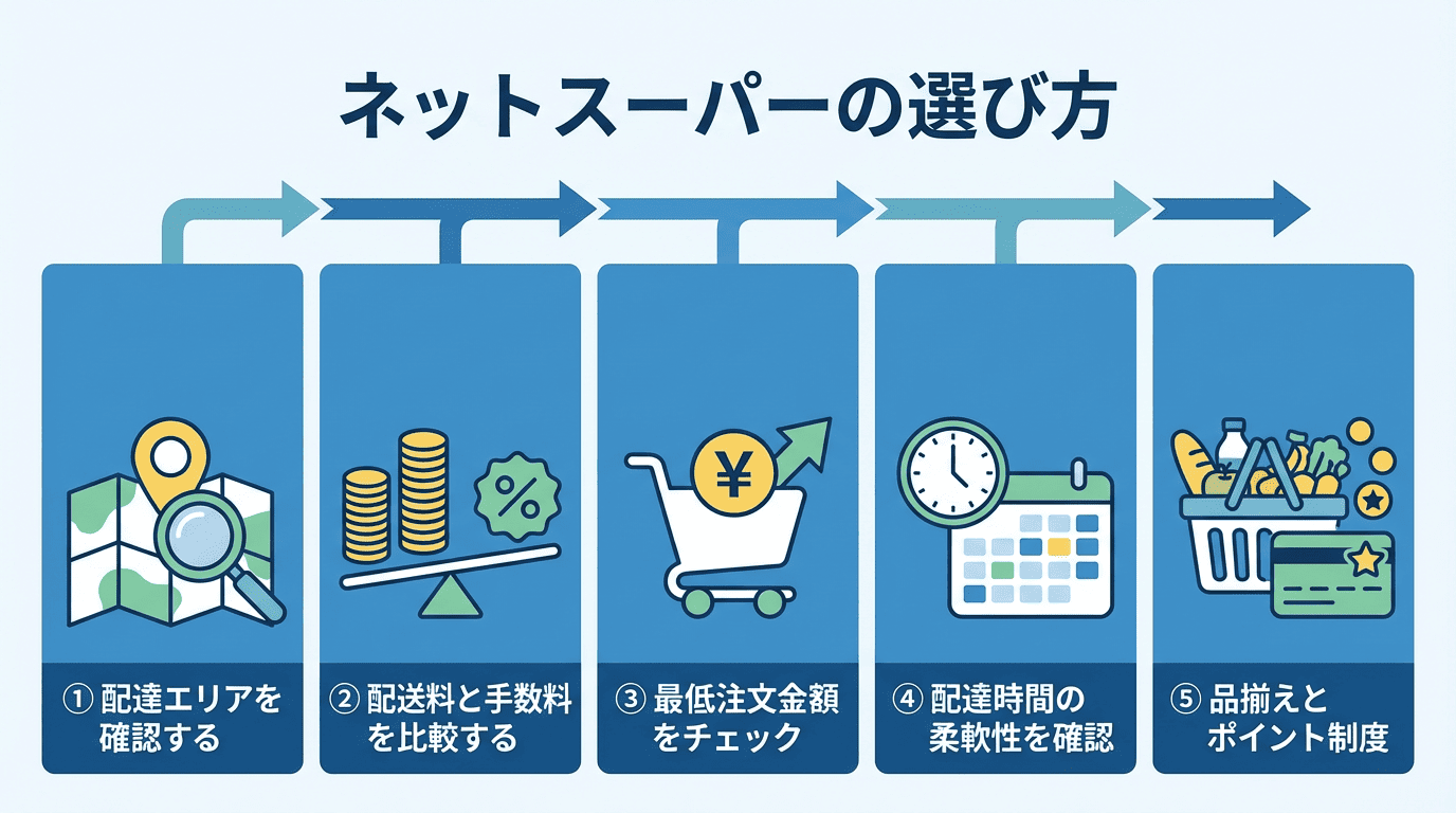 ネットスーパーの選び方、図解。