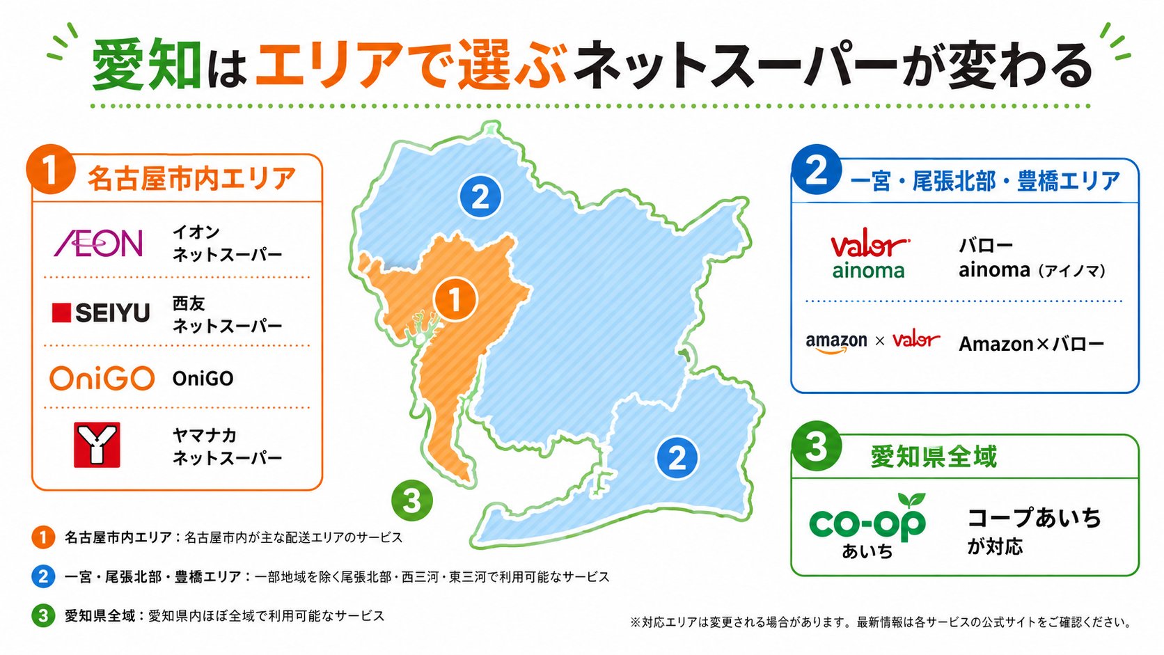 愛知はエリアで選ぶネットスーパーが変わる図解。名古屋市内はイオン・西友・OniGO・ヤマナカが対応、尾張北部・豊橋はバローainomaとAmazon×バローが対応、県全域はコープあいちが対応。