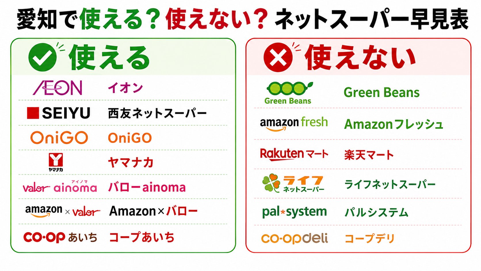 愛知で使える/使えないネットスーパーの早見表。使える:イオン・西友ネットスーパー・OniGO・ヤマナカ・バローainoma・Amazon×バロー・コープあいち。使えない:Green Beans・Amazonフレッシュ・楽天マート・ライフ・パルシステム・コープデリ。
