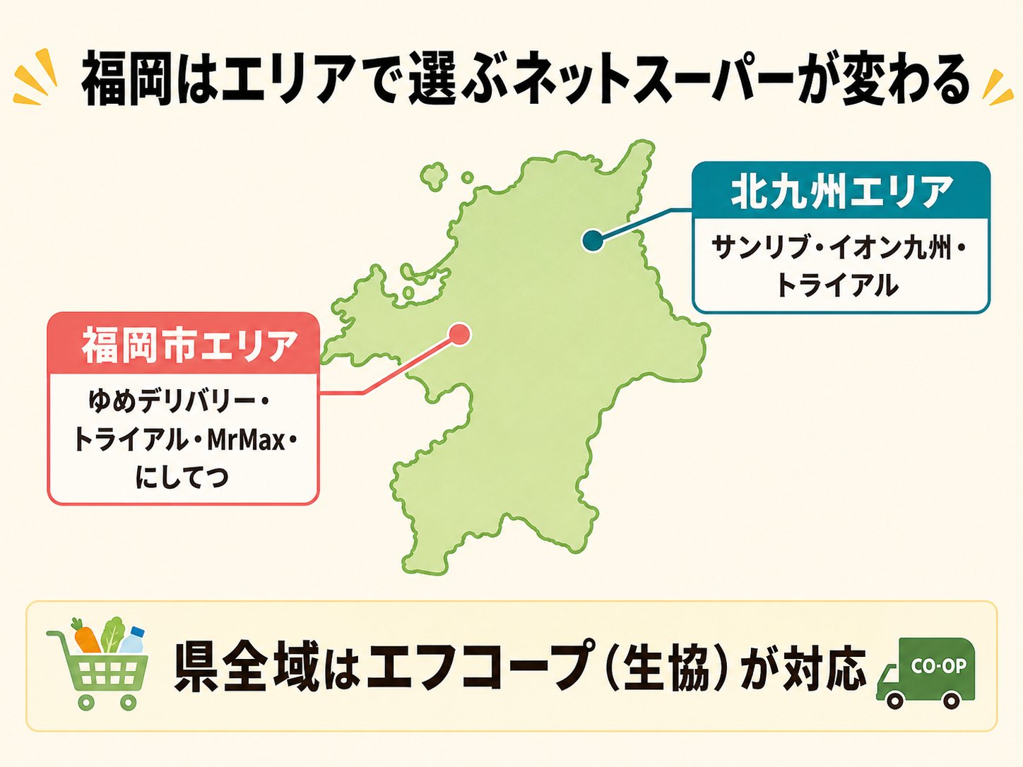 福岡はエリアで選ぶネットスーパーが変わる図解。北九州エリアはサンリブ・イオン九州・トライアル、福岡市エリアはゆめデリバリー・トライアル・MrMax・にしてつ。県全域はエフコープが対応。