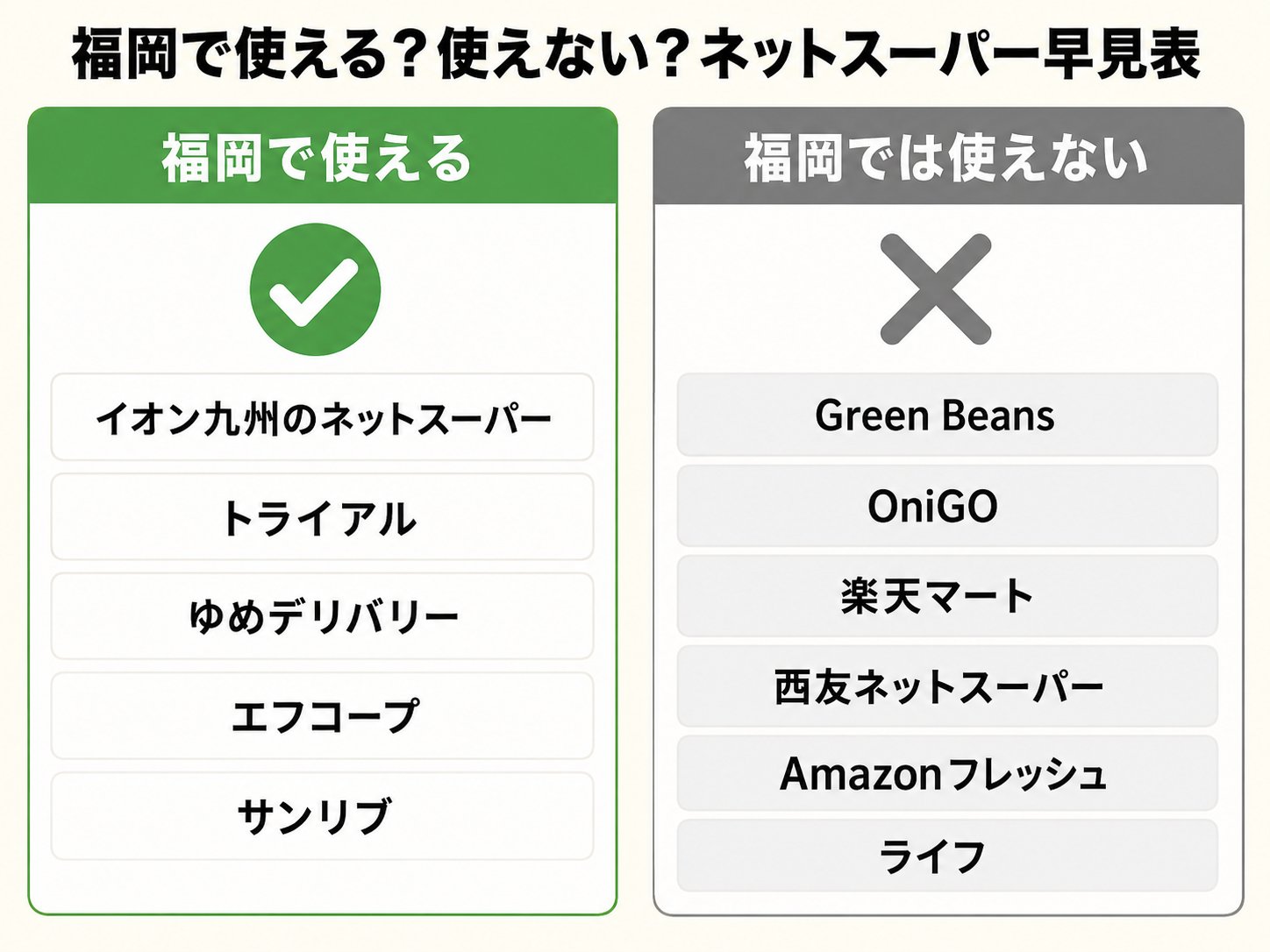 福岡で使える／使えないネットスーパーの早見表。使える：イオン九州・トライアル・ゆめデリバリー・エフコープ・サンリブ。使えない：Green Beans・OniGO・楽天マート・西友ネットスーパー・Amazonフレッシュ・ライフ。