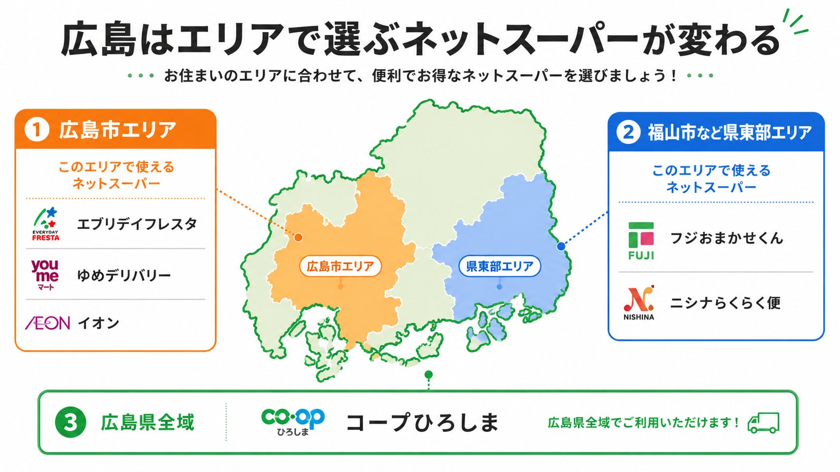 広島はエリアで選ぶネットスーパーが変わる図解。広島市エリアはエブリデイフレスタ・ゆめデリバリー・イオンが対応、福山市など県東部エリアはフジおまかせくん・ニシナらくらく便が対応。県全域はコープひろしまが対応。