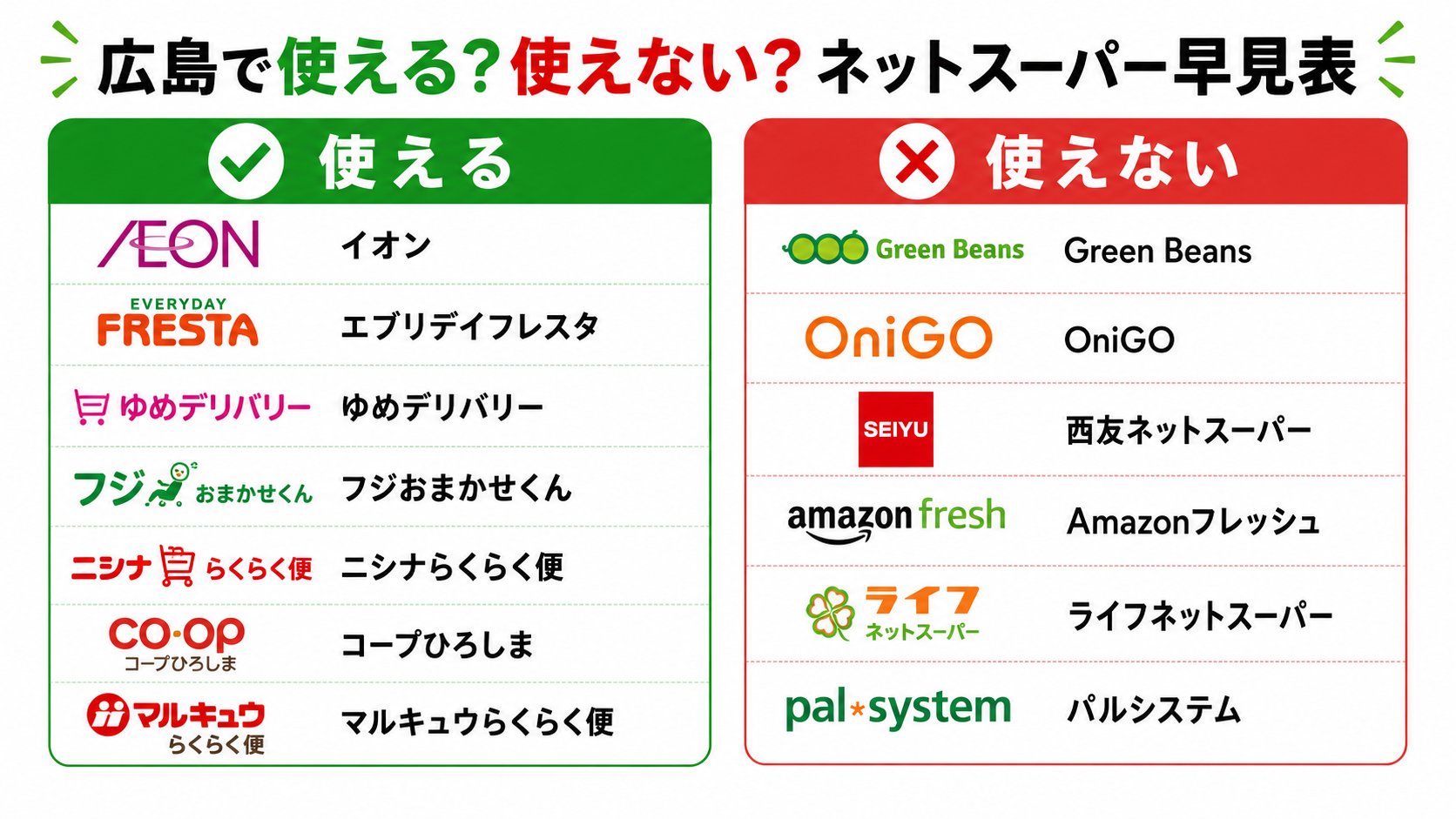 広島で使える／使えないネットスーパーの早見表。使える：イオン・エブリデイフレスタ・ゆめデリバリー・フジおまかせくん・ニシナらくらく便・コープひろしま・マルキュウらくらく便。使えない：Green Beans・OniGO・西友ネットスーパー・Amazonフレッシュ・ライフ・パルシステム。