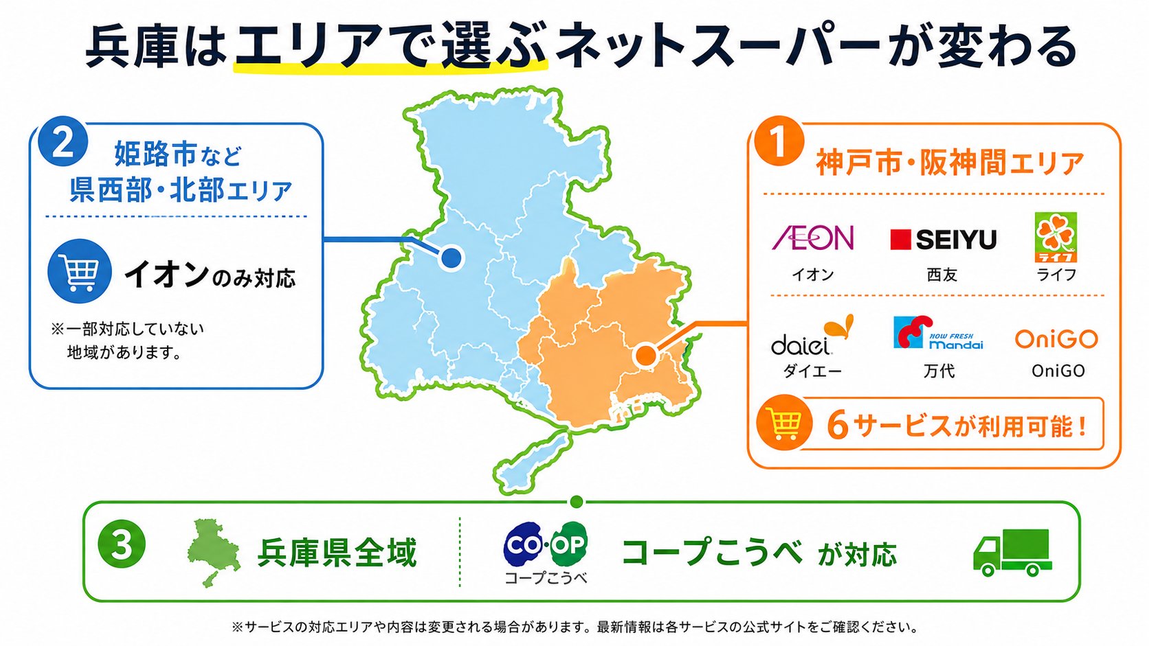 兵庫はエリアで選ぶネットスーパーが変わる図解。神戸市・阪神間エリアはイオン・西友・ライフ・ダイエー・万代・OniGO・コープこうべが対応、姫路市など県西部はイオン・コープこうべが対応。