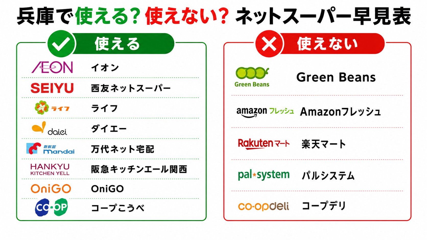 兵庫で使える／使えないネットスーパーの早見表。使える：イオン・西友ネットスーパー・ライフ・ダイエー・万代ネット宅配・阪急キッチンエール関西・OniGO・コープこうべ。使えない：Green Beans・Amazonフレッシュ・楽天マート・パルシステム・コープデリ。