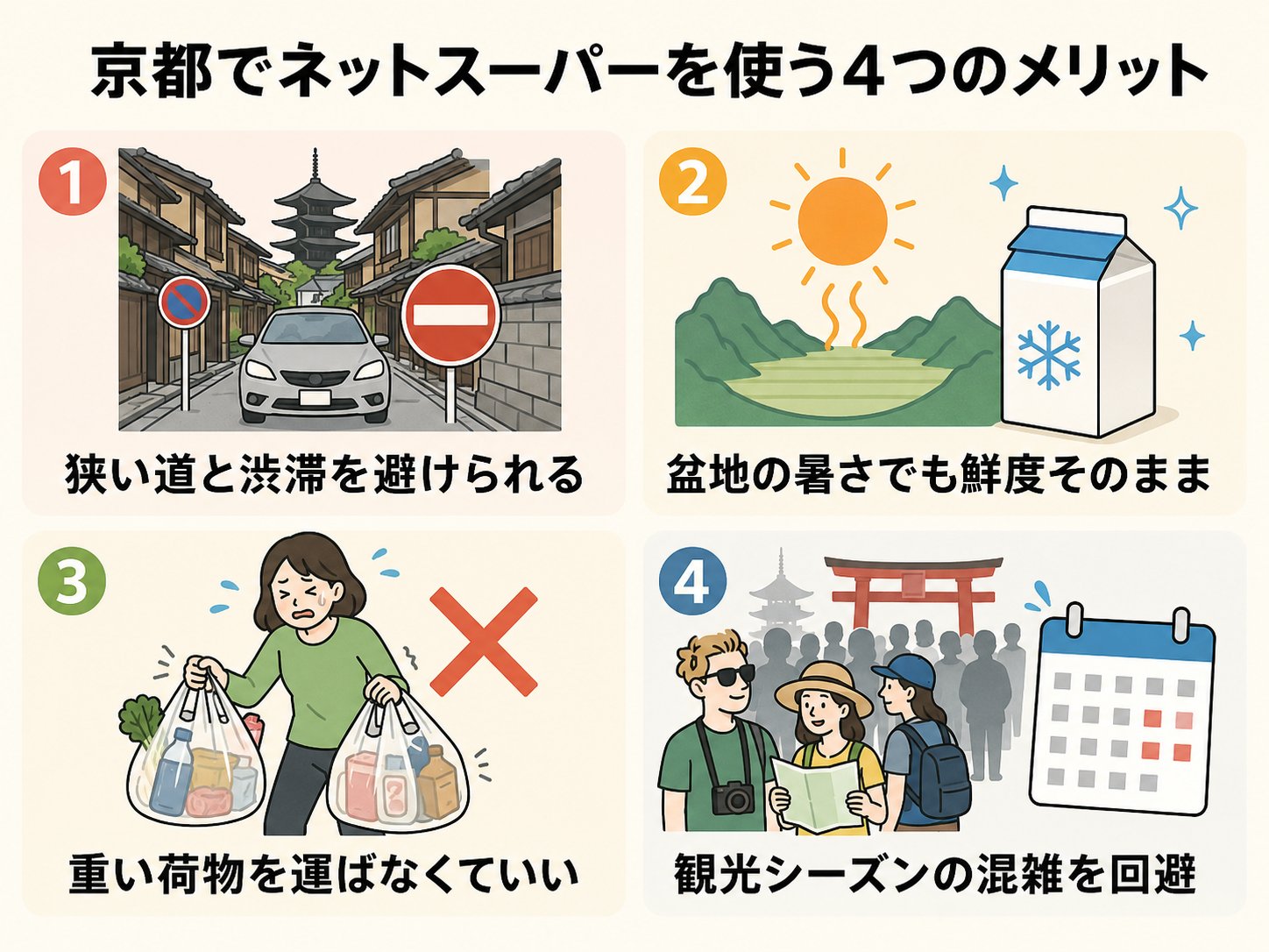 京都でネットスーパーを使う4つのメリットの図解。狭い道と渋滞を避けられる・盆地の暑さでも鮮度そのまま・重い荷物を運ばなくていい・観光シーズンの混雑を回避。