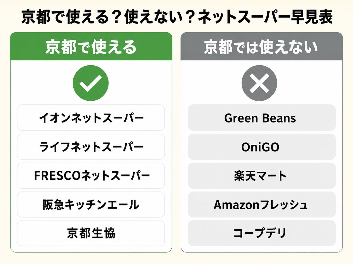 京都で使える／使えないネットスーパーの早見表。使える：イオン・ライフ・FRESCO・阪急キッチンエール・京都生協。使えない：Green Beans・OniGO・楽天マート・Amazonフレッシュ・コープデリ。