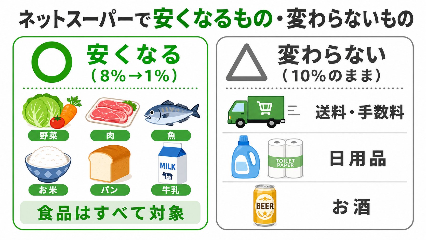 ネットスーパーで安くなるものと変わらないものの図解。安くなる：野菜・肉・魚・米・パンなどの食品は8%から1%へ。変わらない：送料・手数料、洗剤やトイレットペーパーなどの日用品、ビールなどの酒類はすべて10%のまま。
