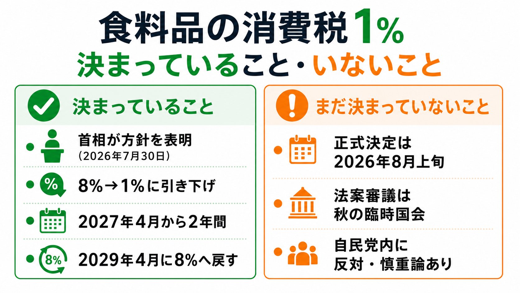 食料品の消費税1%引き下げについて決まっていることと、まだ決まっていないことの早見表。決まっていること：首相が方針表明、2027年4月から2年間、8%から1%へ、給付と組み合わせ。未定：正式決定は8月上旬、法案は秋の臨時国会、自民党内に反対意見。