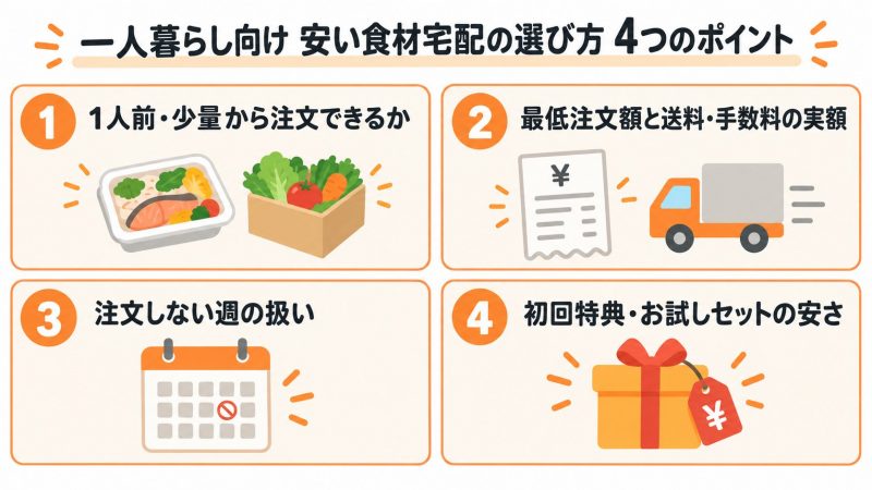 一人暮らし向け安い食材宅配の選び方4つのポイントの図解。1.1人前・少量から注文できるか、2.最低注文額と送料・手数料の実額、3.注文しない週の扱い、4.初回特典・お試しセットの安さ。