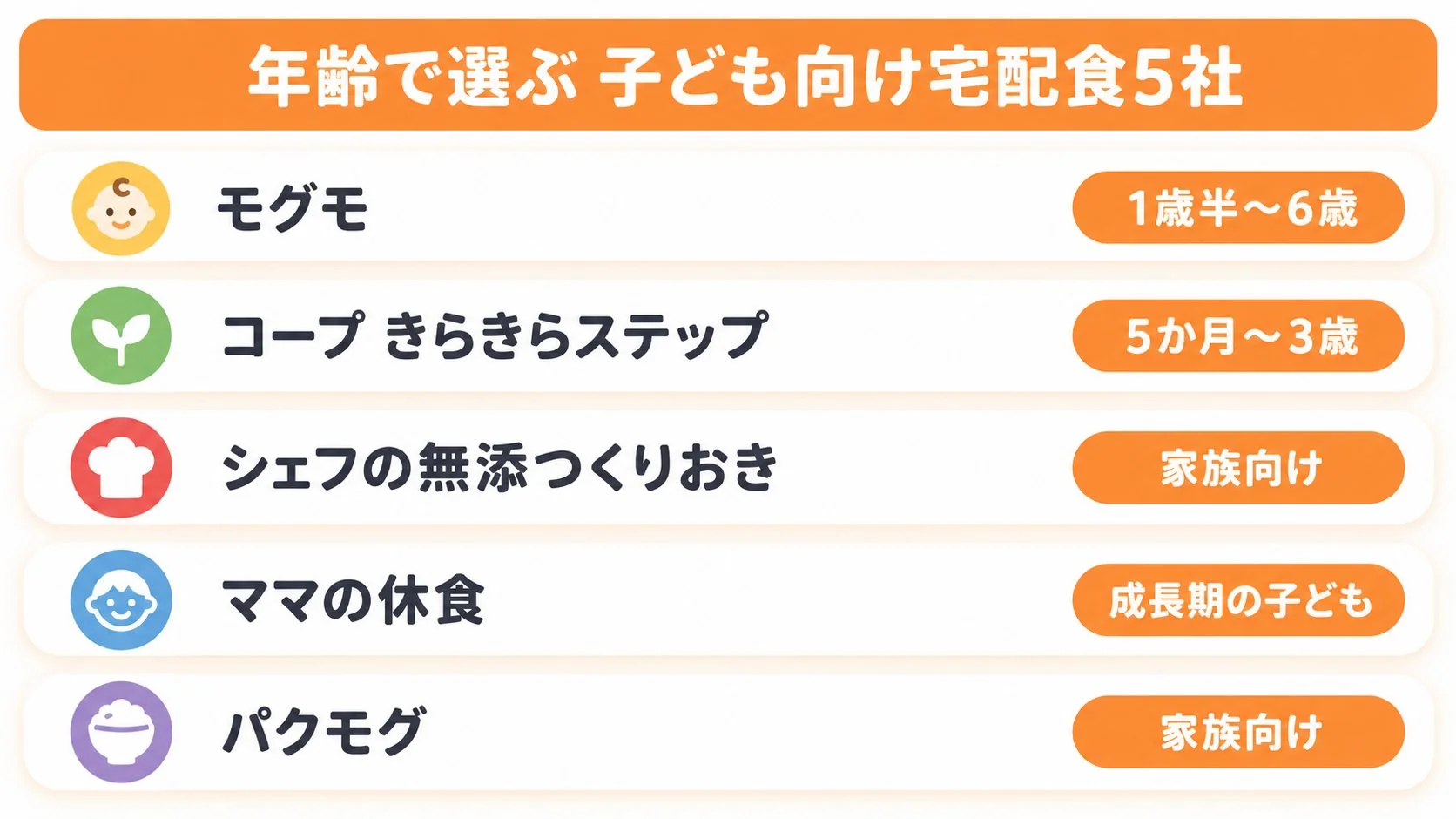 年齢で選ぶ子ども向け宅配食5社の早見表。モグモ=1歳半〜6歳、コープきらきらステップ=5か月〜3歳、シェフの無添つくりおき=家族向け、ママの休食=成長期の子ども、パクモグ=家族向け。