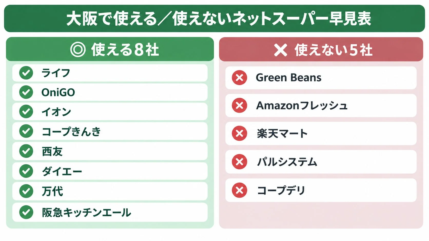 大阪で使える/使えないネットスーパーの早見表。使える:ライフ・OniGO・イオン・コープきんき・西友・ダイエー・万代・阪急キッチンエール。使えない:Green Beans・Amazonフレッシュ・楽天マート・パルシステム・コープデリ。