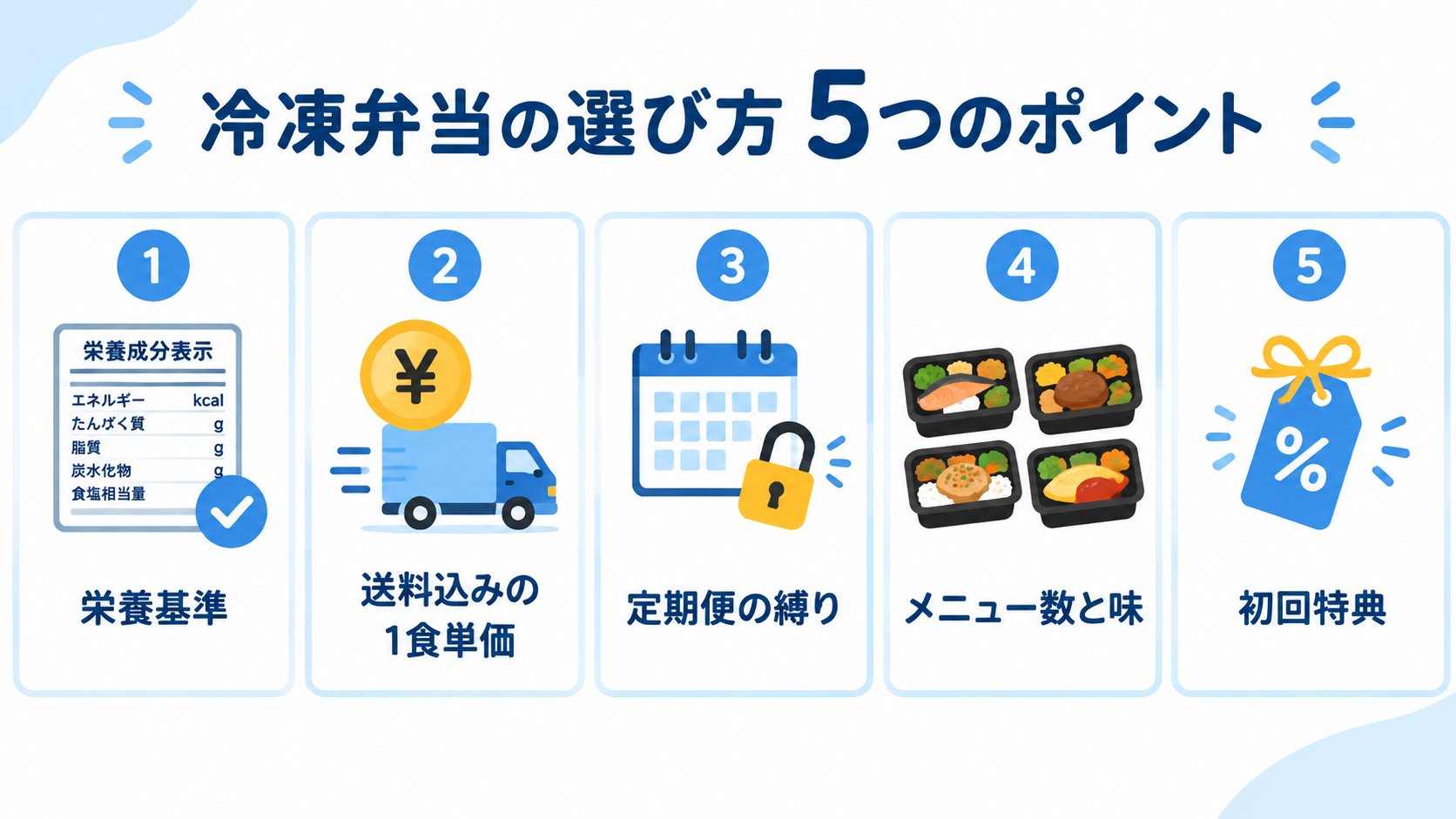 冷凍弁当の選び方5つのポイントの図解。1.栄養基準、2.送料込みの1食単価、3.定期便の縛り、4.メニュー数と味、5.初回特典。